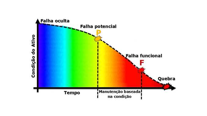 Falhas, evolução até a quebra